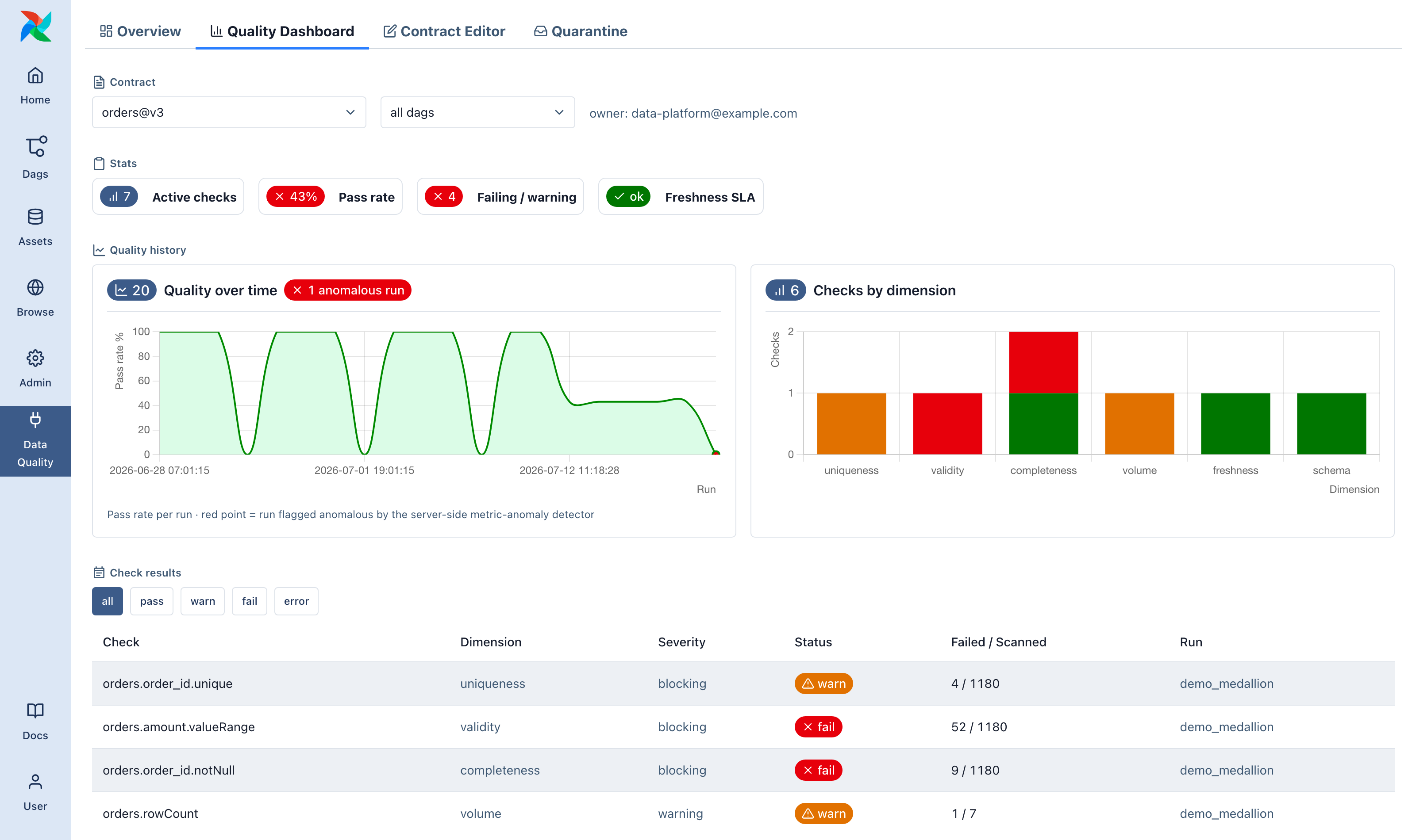 Quality Dashboard: KPIs, pass-rate trend with a server-flagged anomalous run, and expandable bad-row samples