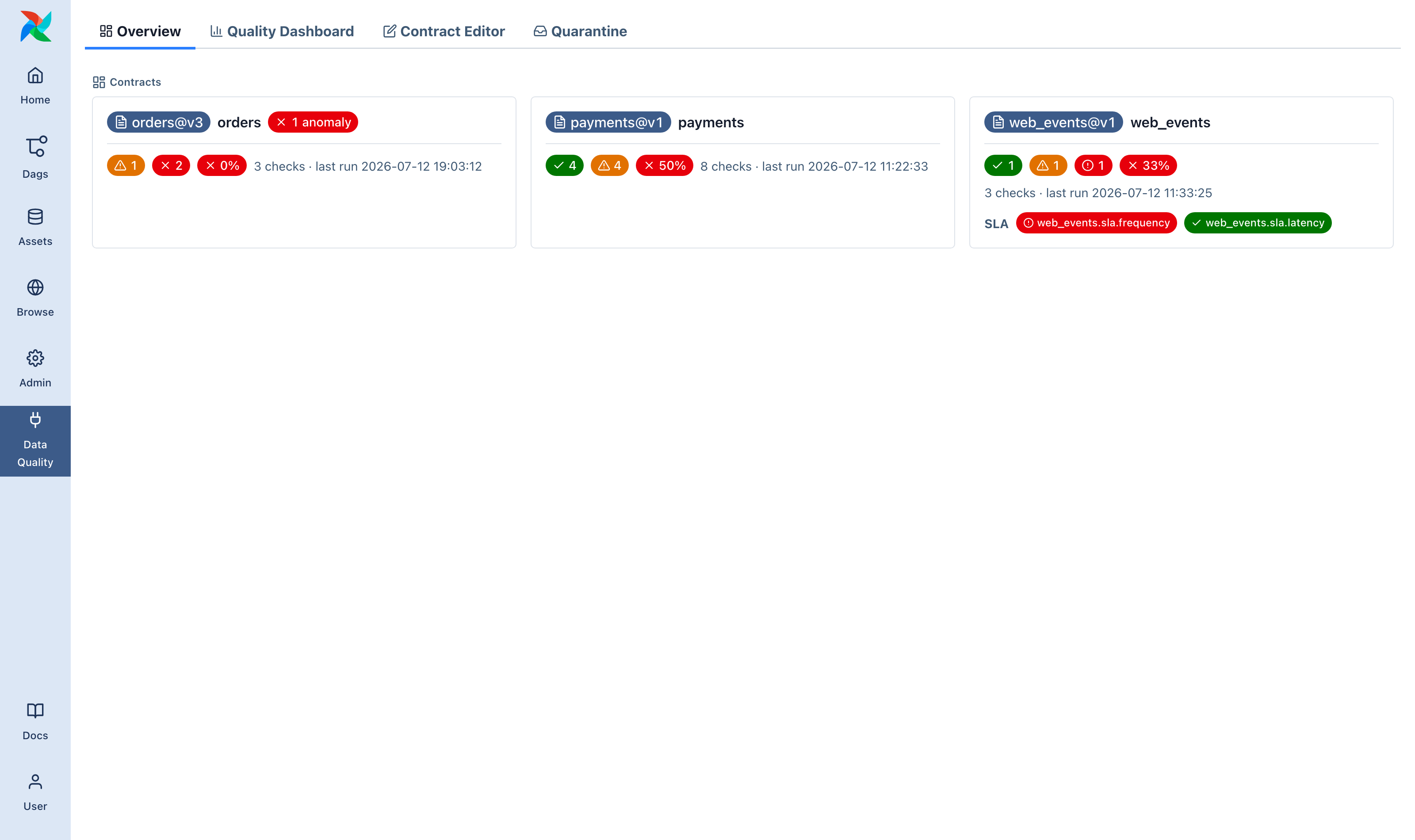 Overview: per-contract cards with pass rate, SLA badges and anomaly counts